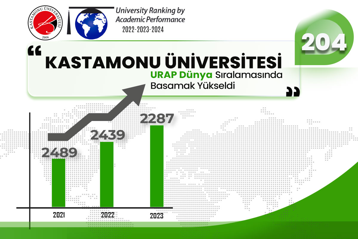Kastamonu Üniversitesi URAP Dünya Sıralamasında 152 Sıra Yükseldi